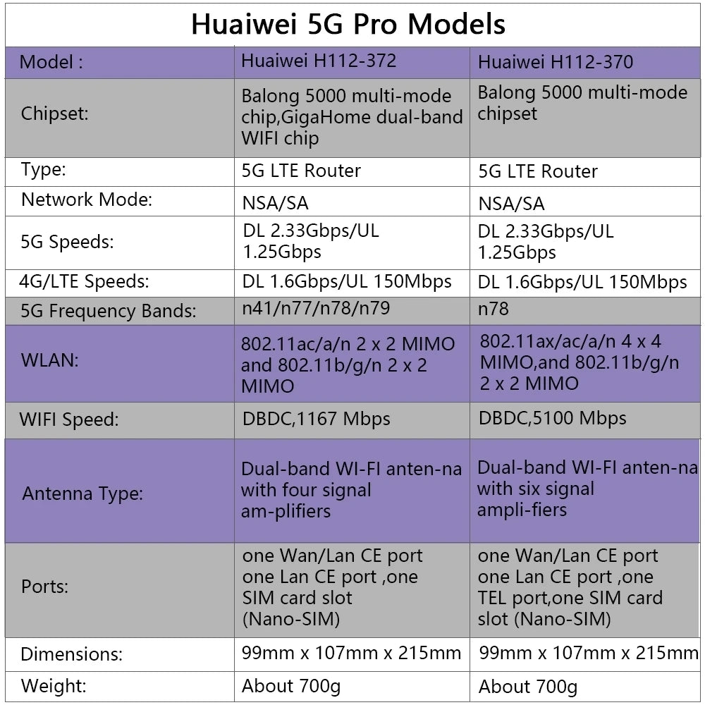 Unlocked Original Global Version 5G CPE PRO H112-370 H112-372 Wifi Router Hotspot N41/N77/N78/N79 Double Band
